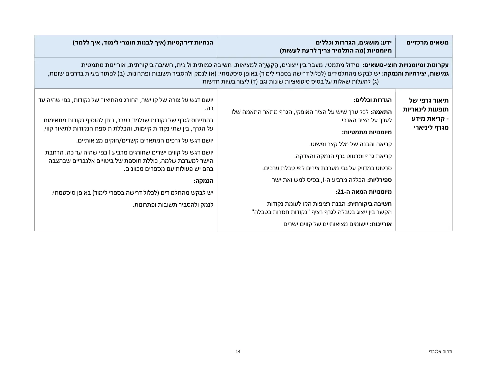 עמוד 14 מתוך המסמך הרשמי — תחום אלגברי - כיתות ז' וח'