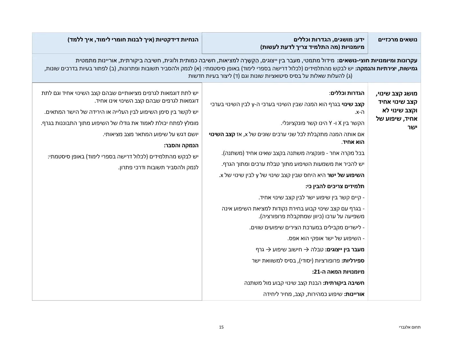עמוד 15 מתוך המסמך הרשמי — תחום אלגברי - כיתות ז' וח'