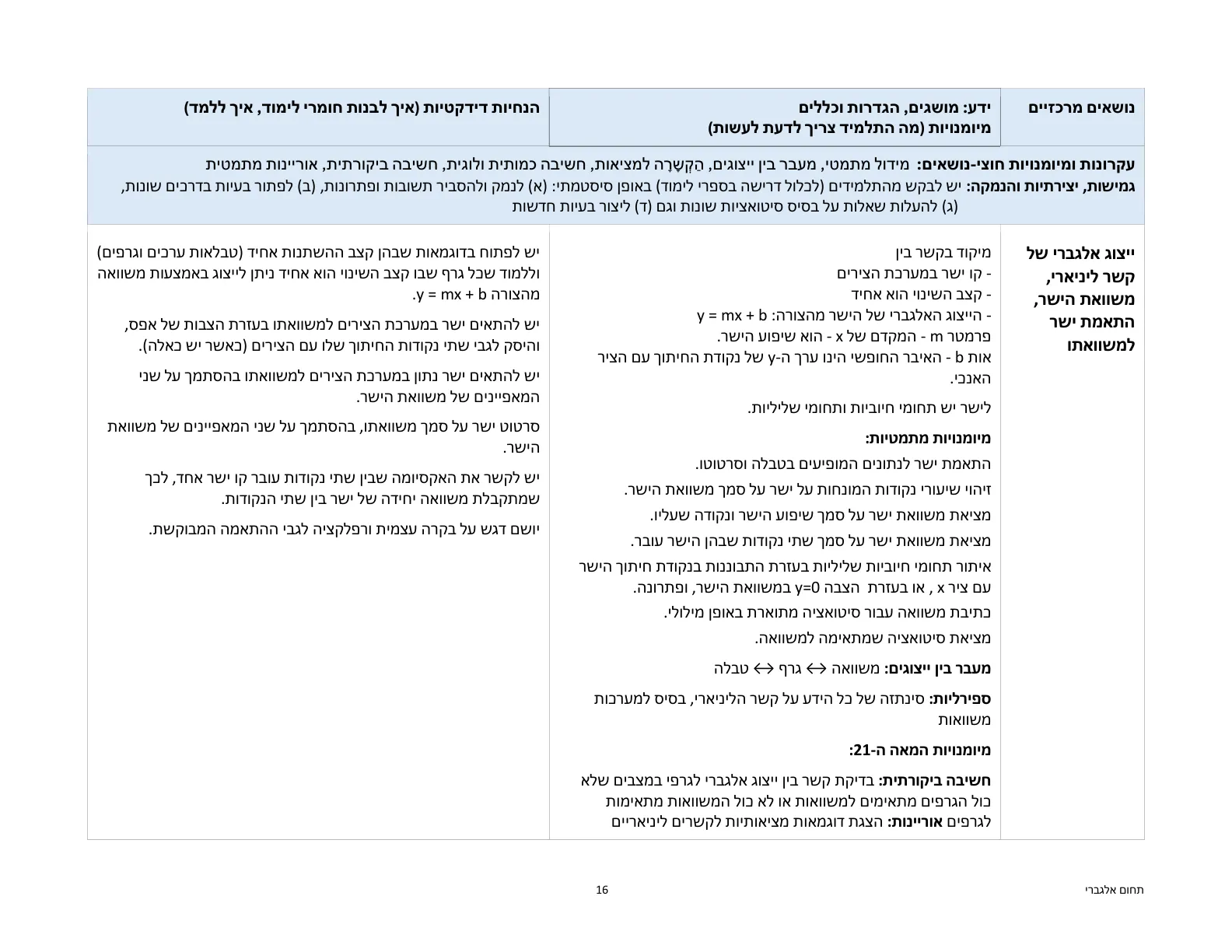 עמוד 16 מתוך המסמך הרשמי — תחום אלגברי - כיתות ז' וח'