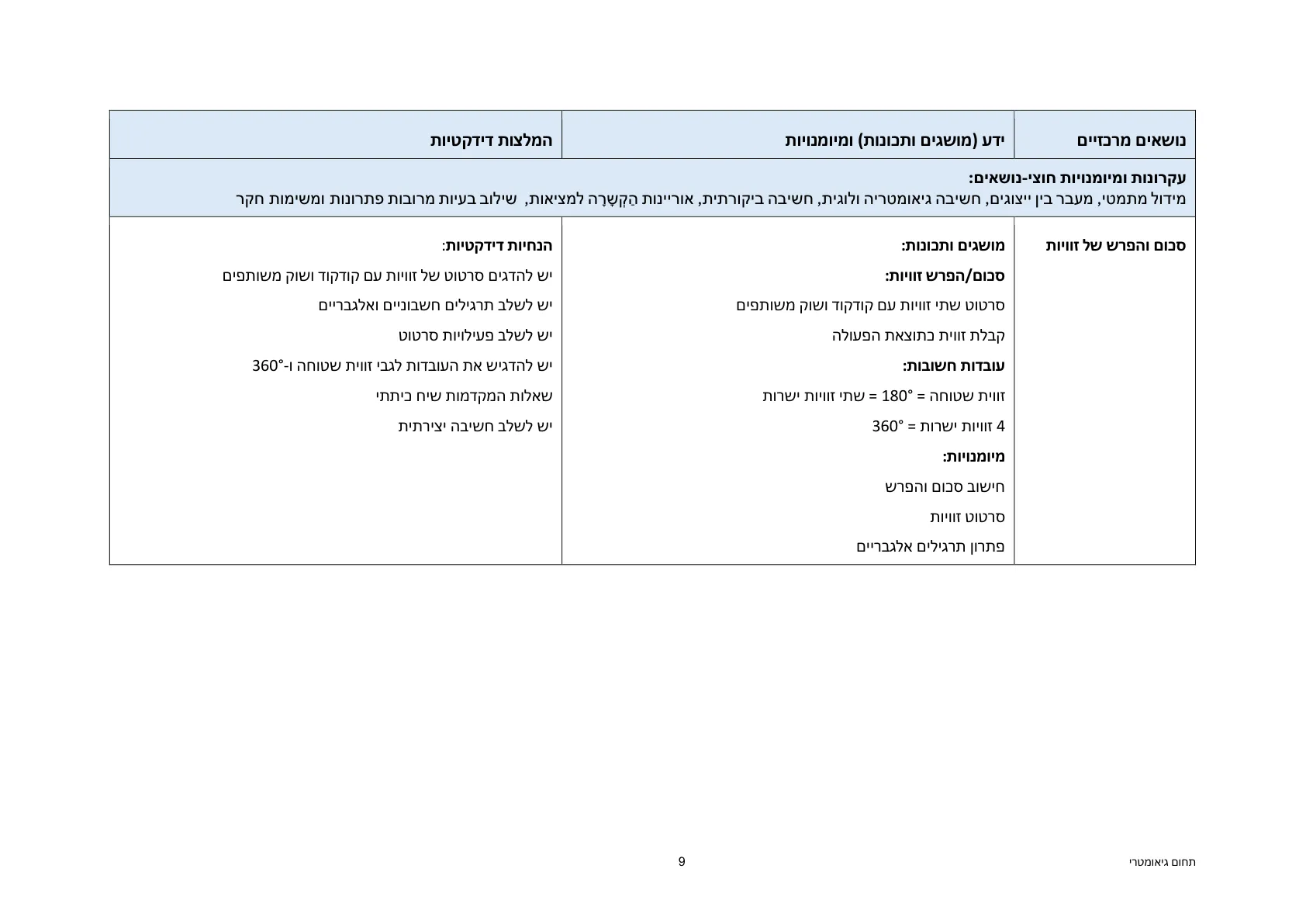 עמוד 9 מתוך המסמך הרשמי — תחום גיאומטרי - כיתות ז' וח'