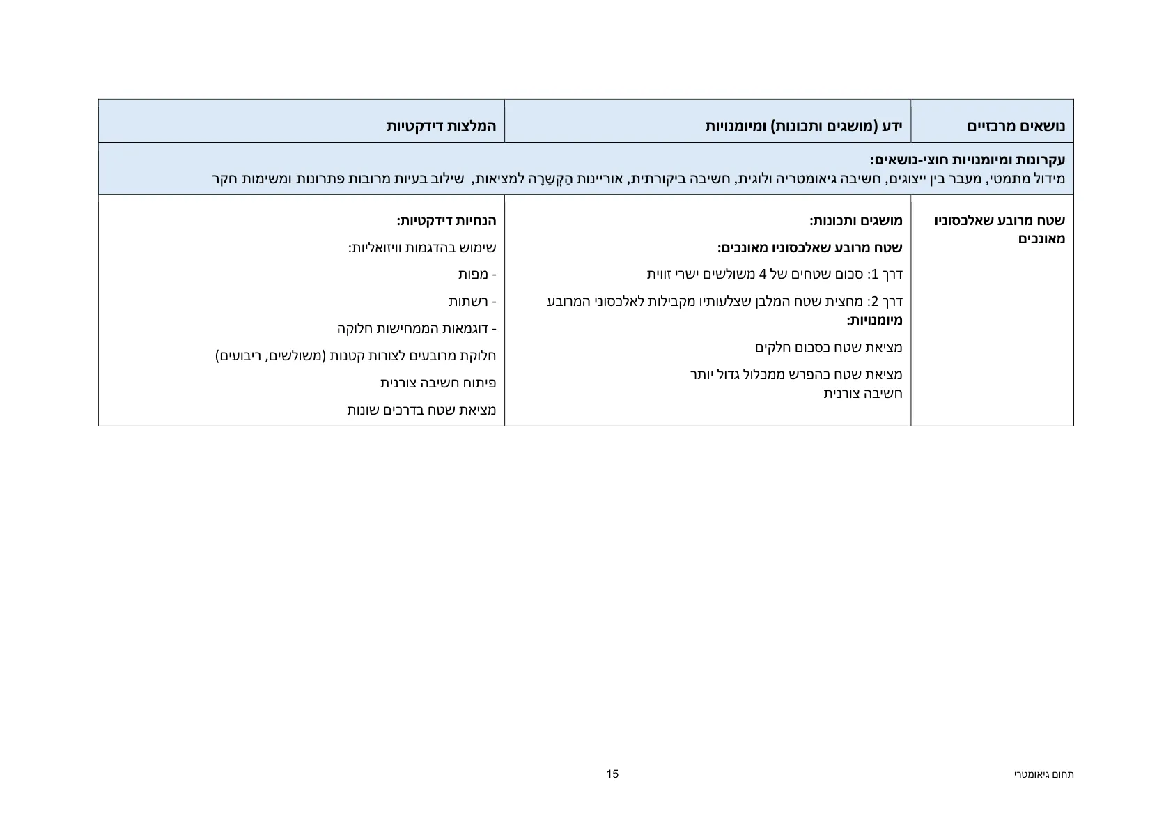 עמוד 15 מתוך המסמך הרשמי — תחום גיאומטרי - כיתות ז' וח'