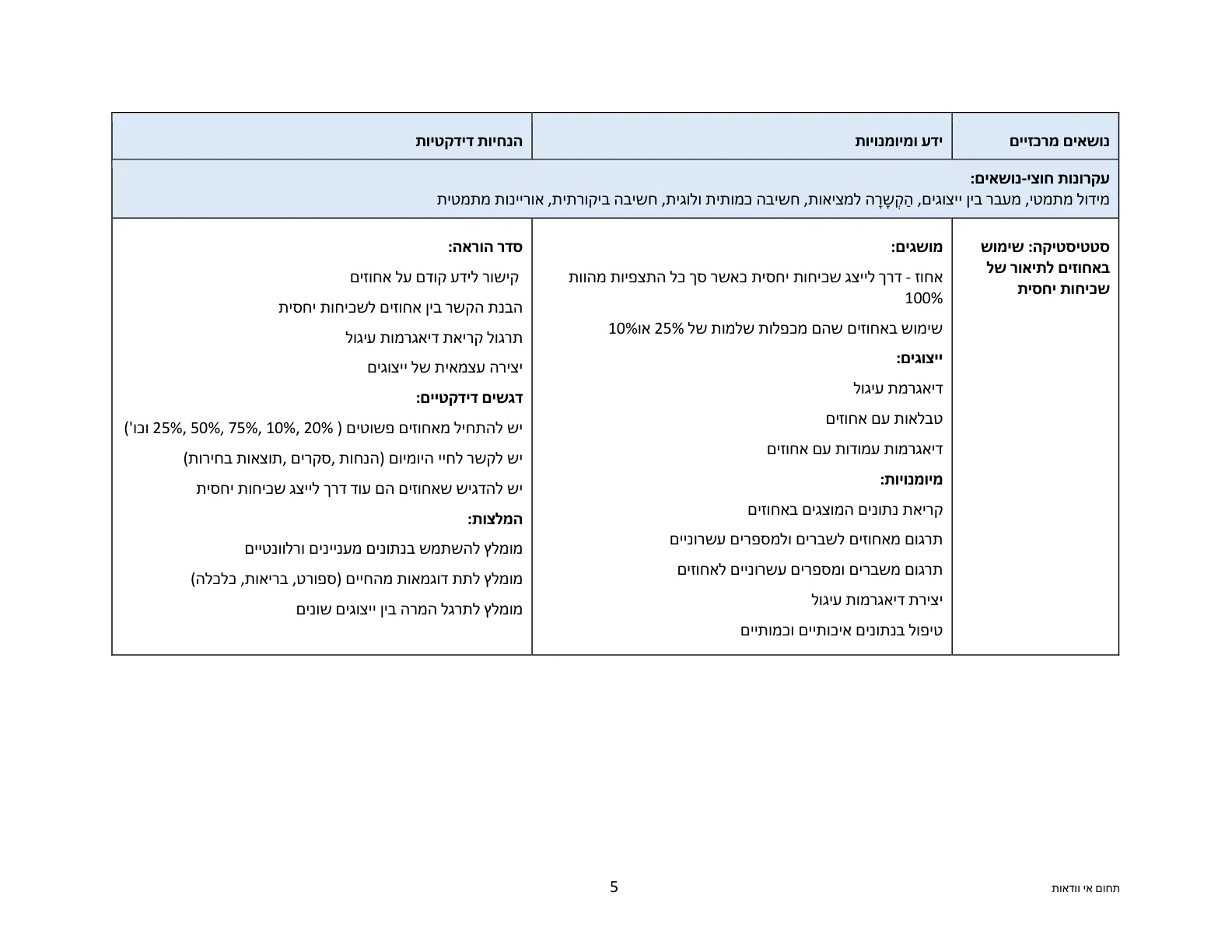 עמוד 5 מתוך המסמך הרשמי — תחום אי וודאות - כיתות ז' וח'