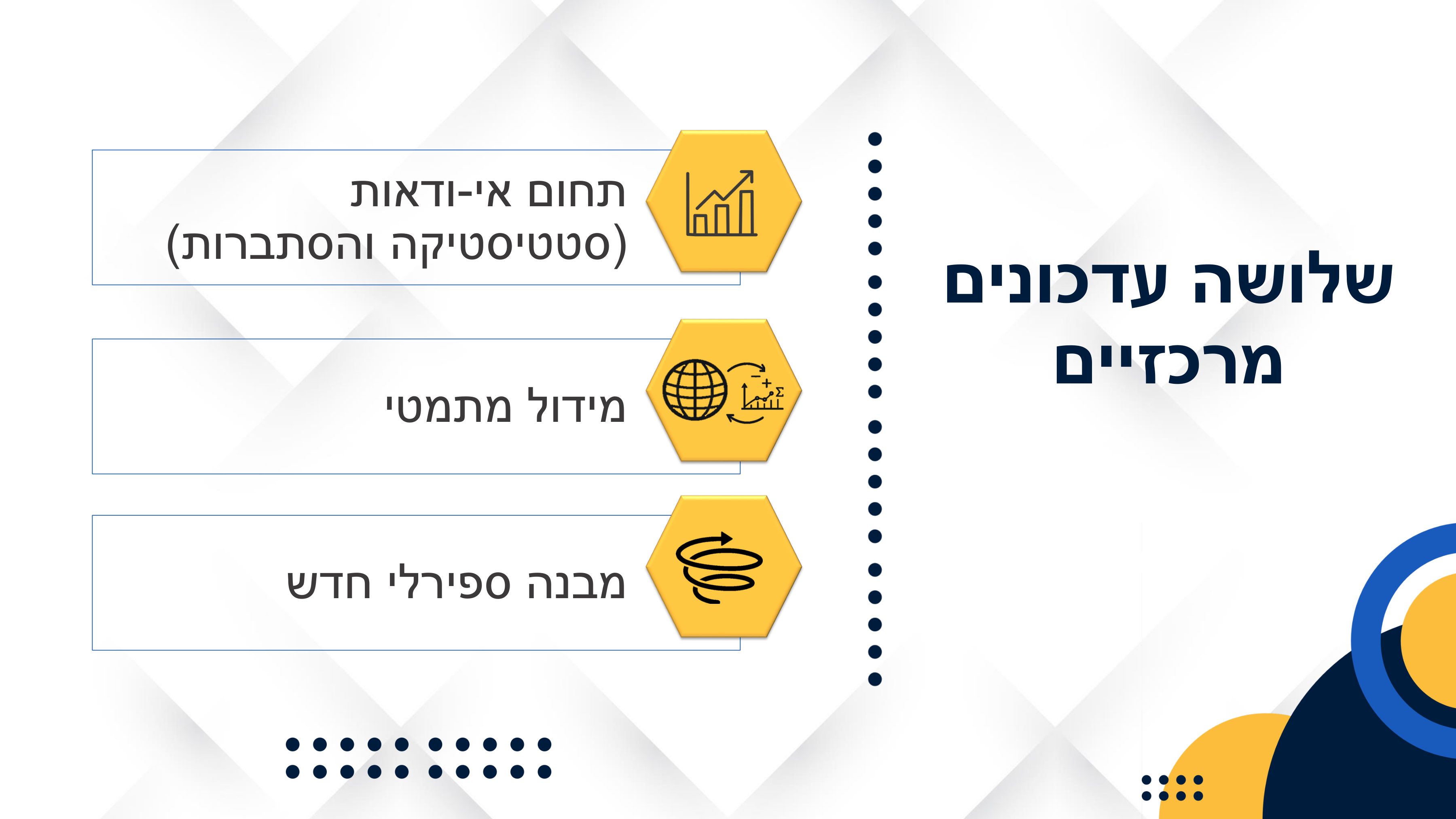 שקופית 'שלושה עדכונים מרכזיים': תחום אי-ודאות, מידול מתמטי, ומבנה ספירלי חדש.