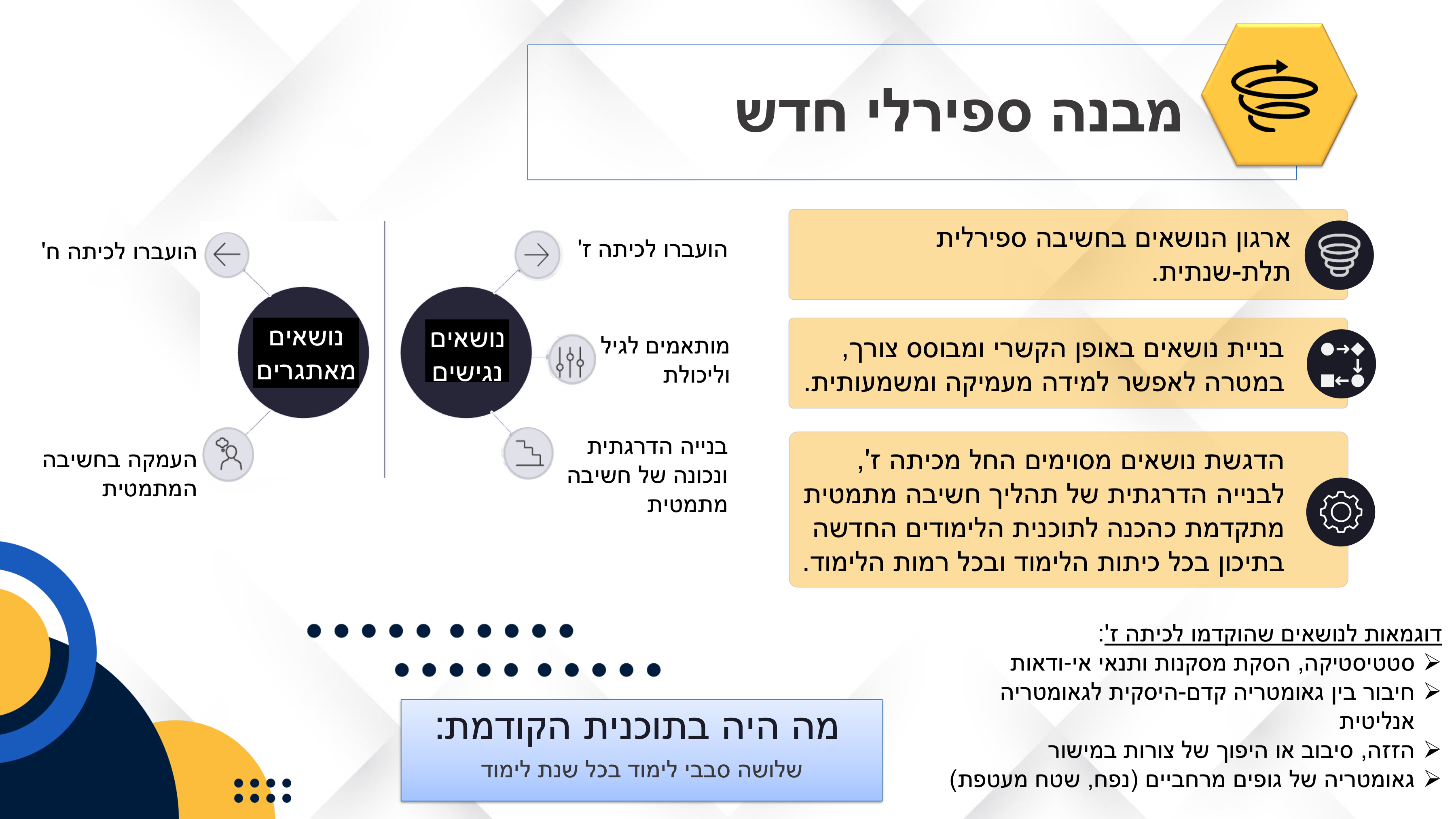 שקופית 'מבנה ספירלי חדש' עם תרשים נושאים נגישים ונושאים מאתגרים, תיבות הסבר ודוגמאות לנושאים שהוקדמו לכיתה ז'.