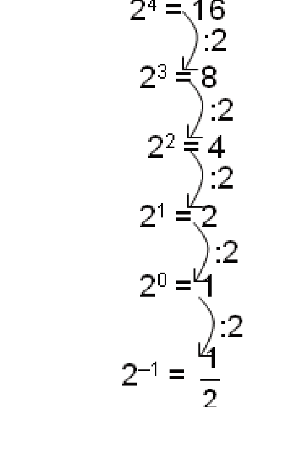סדרת שוויונות: 2⁴=16, 2³=8, 2²=4, 2¹=2, 2⁰=1, 2⁻¹=½, כל שלב מתקבל מקודמו בחלוקה ב-2