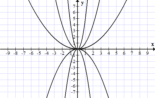 מערכת צירים עם משפחת פרבולות מהצורה y=ax² בעלות פתיחות שונות, חלקן פונות מעלה וחלקן מטה