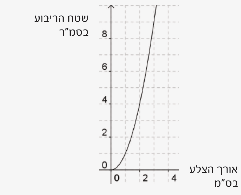 גרף המתאר את שטח הריבוע (בסמ"ר) כפונקציה של אורך הצלע (בס"מ) — עקום עולה