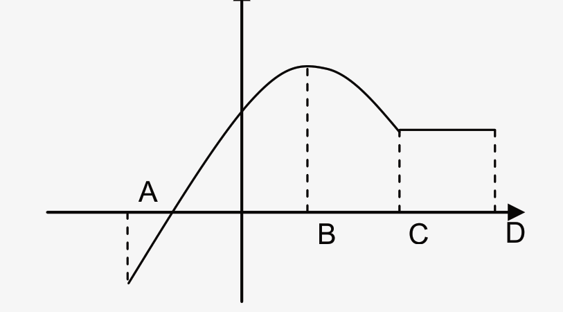 גרף עם הנקודות A, B, C, D על ציר ה-x: עולה, יורד, ואז קבוע