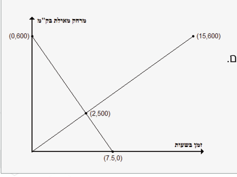 גרף מרחק-זמן של שתי משאיות עם הנקודות (0,600), (15,600), (2,500) ו-(7.5,0)