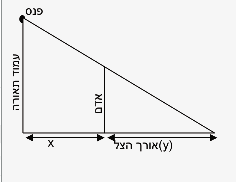 שרטוט של פנס על עמוד תאורה, אדם, המרחק x ואורך הצל y