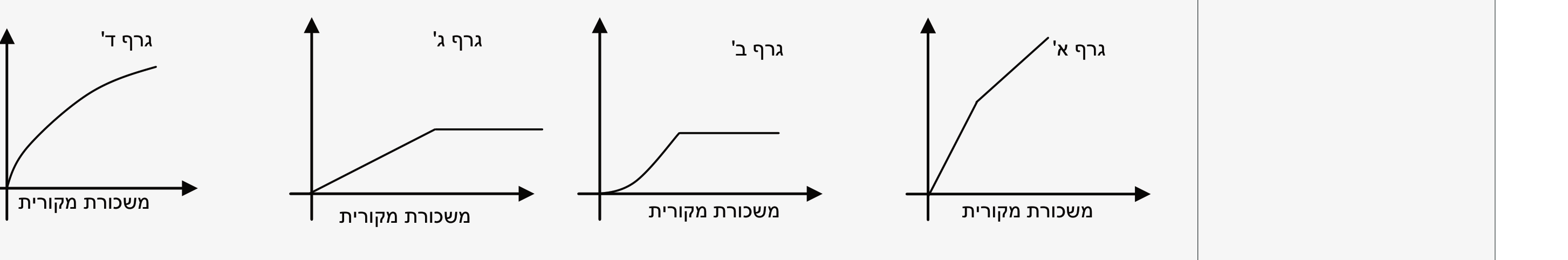 ארבעה גרפים המסומנים גרף א', גרף ב', גרף ג' וגרף ד', כל אחד עם ציר "משכורת מקורית" ועקומה שונה