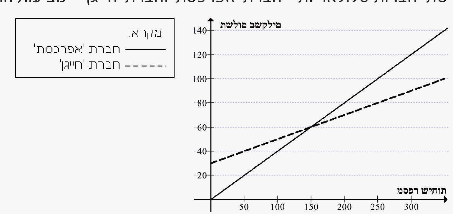 גרף עם שני ישרים המתארים תשלום חודשי (בשקלים) כפונקציה של מספר שיחות, עם מקרא: חברת 'אפרכסת' (קו מלא) וחברת 'חייגן' (קו מקווקו)
