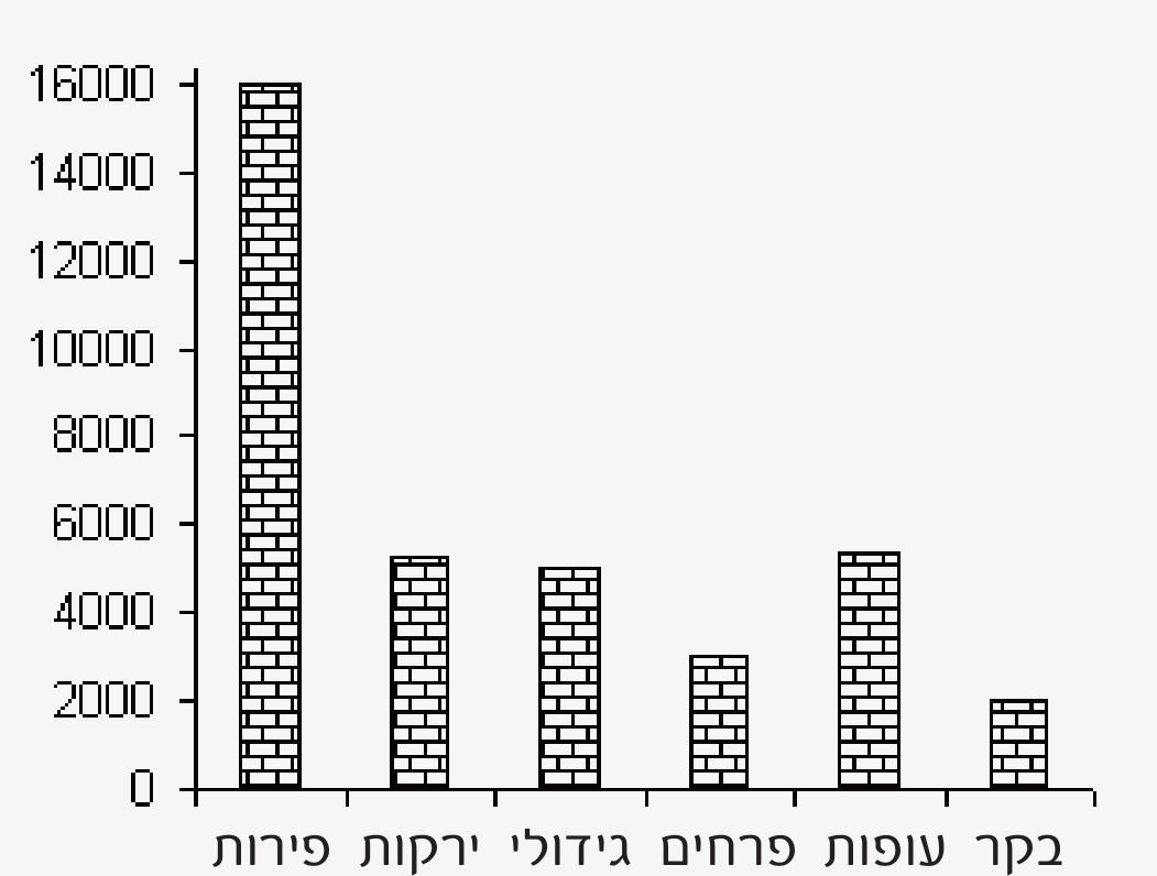 דיאגרמת עמודות של מספר המשקים לפי ענף חקלאי: פירות, ירקות, גידולי שדה, פרחים, עופות, בקר