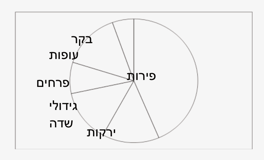 דיאגרמת עוגה של הענפים החקלאיים: פירות, ירקות, גידולי שדה, פרחים, עופות, בקר