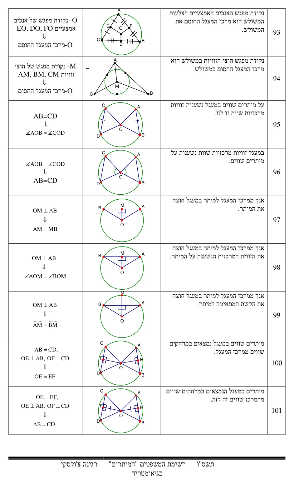 עמוד 12 מתוך 17 — התאמת משפטים בגיאומטריה