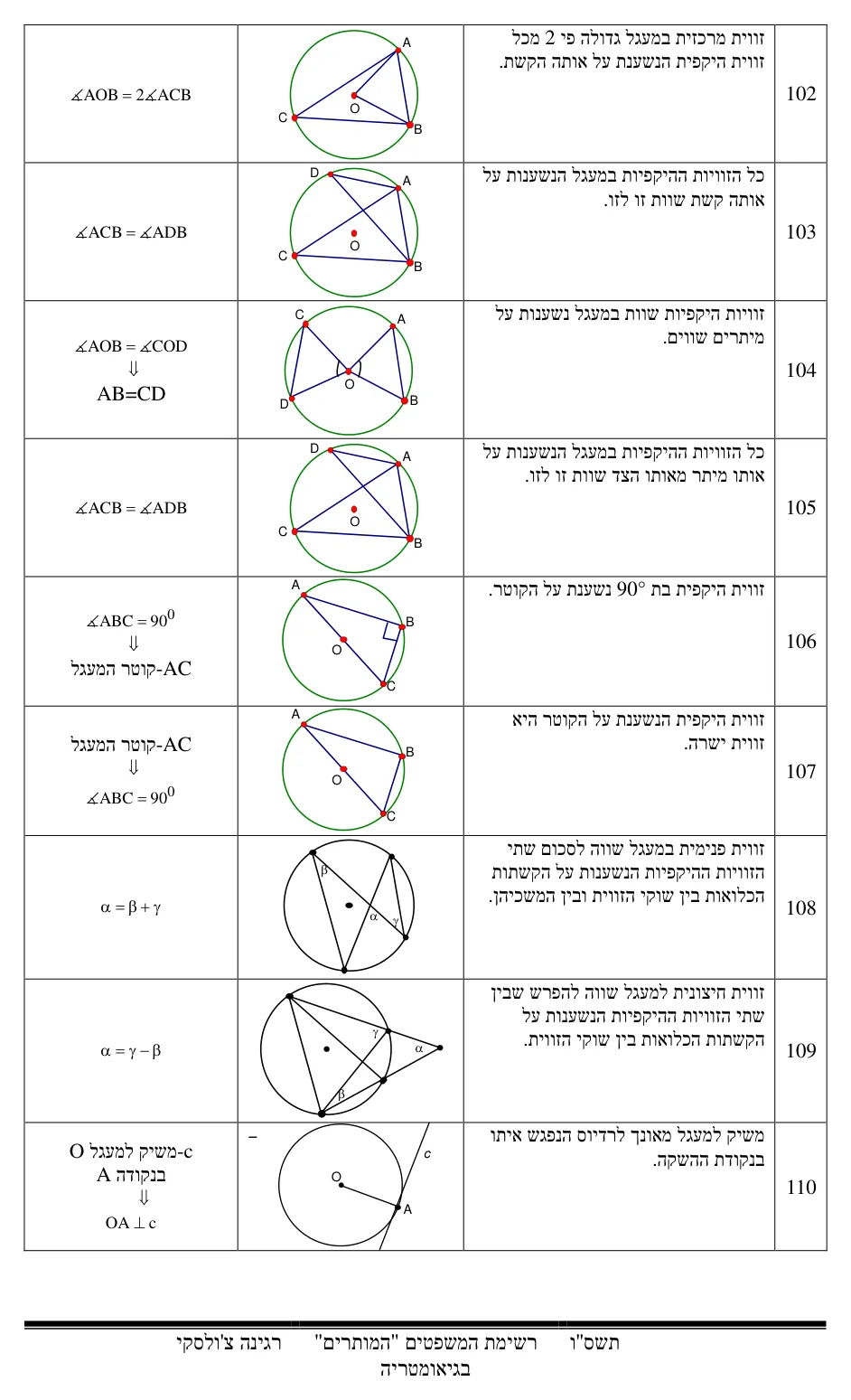 עמוד 13 מתוך 17 — התאמת משפטים בגיאומטריה