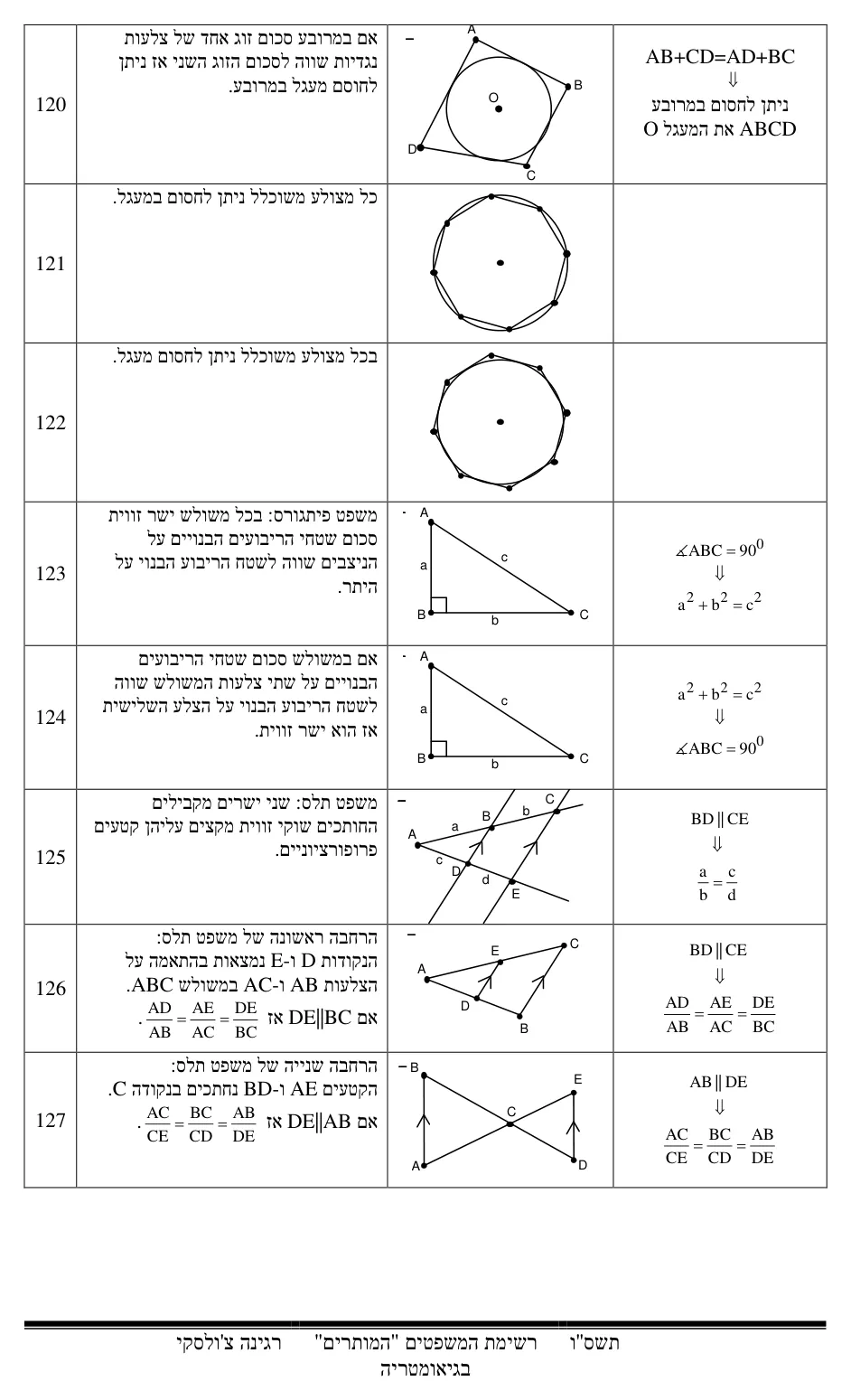 עמוד 15 מתוך 17 — התאמת משפטים בגיאומטריה