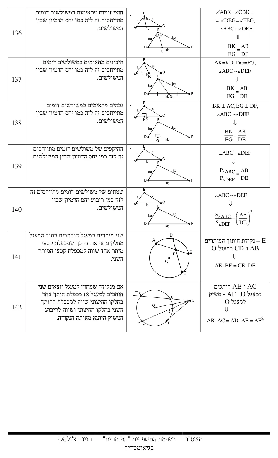 עמוד 17 מתוך 17 — התאמת משפטים בגיאומטריה