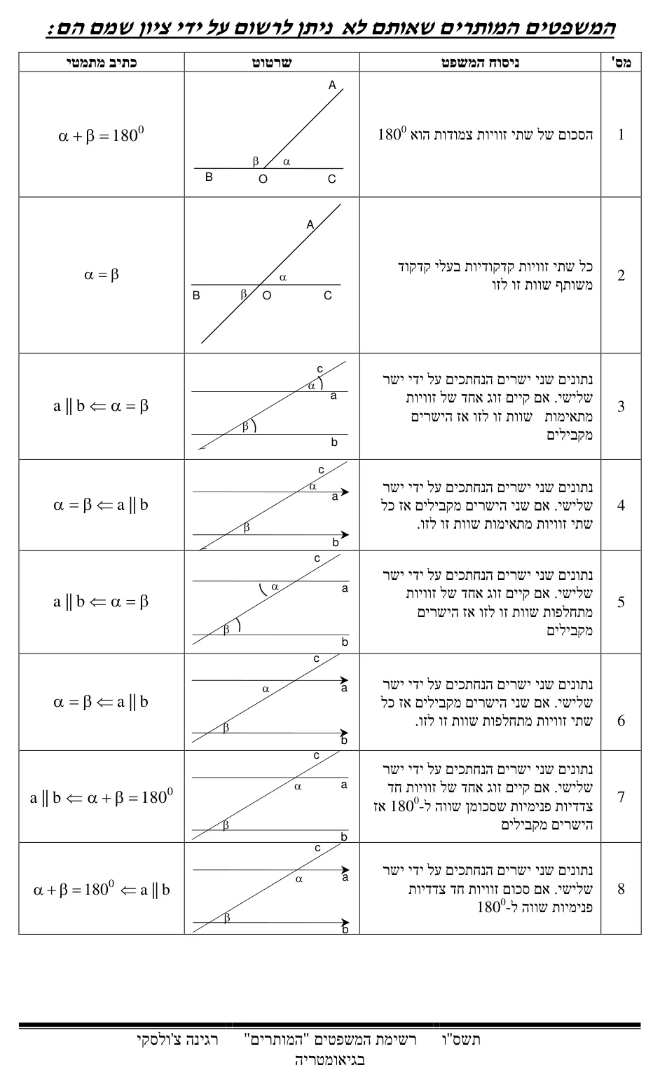 עמוד 2 מתוך 17 — התאמת משפטים בגיאומטריה
