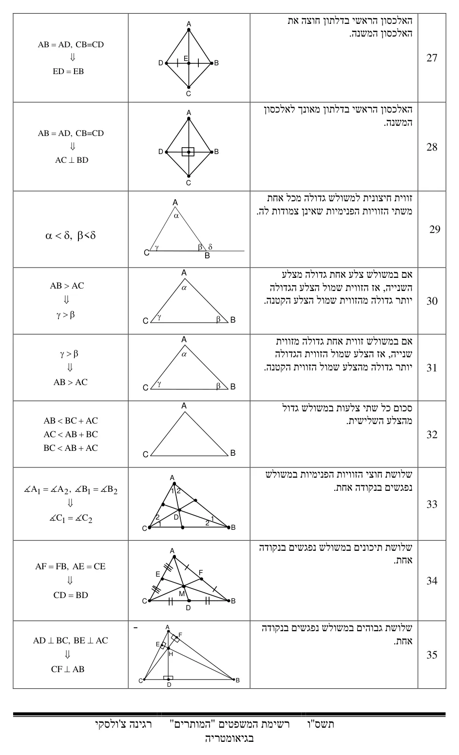 עמוד 5 מתוך 17 — התאמת משפטים בגיאומטריה